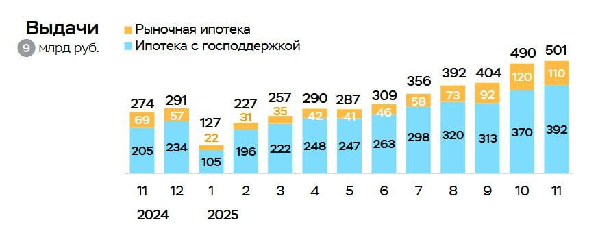 80 всех ипотечных кредитов в ноябре пришлось на программы с господдержкой говорится в обзоре Банка России  Наиболее востребованной осталась Семейная ипотека по ней выдано 358 млрд рублей Это на 9 больше октябрьского показателя в 329 млрд рублей Задолженность населения по ипотеке в ноябре выросла на 1 4 после увеличения на 1 2 в октябре По предварительным данным регулятора портфель необеспеченных потребительских кредитов в ноябре продолжил сокращаться на 0 7 после снижения на 0 4 месяцем раньше Банк России Telegram Max