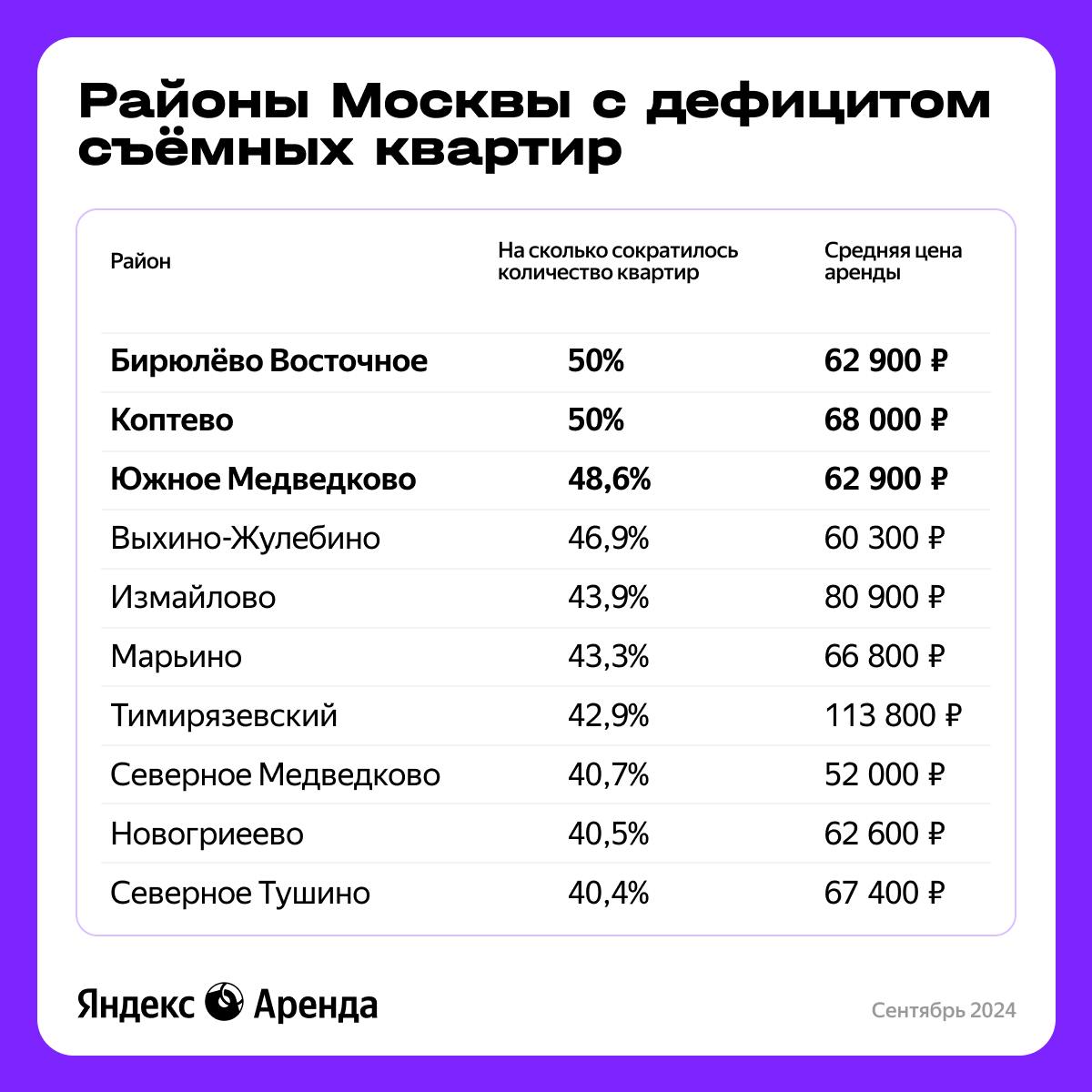 Исследование Яндекс Аренды: районы Москвы с дефицитом съёмных квартир    В августе, самом активном сезоне для рынка аренды, количество предложений традиционно снижается. Из-за повышенного спроса к началу сентября наблюдается дефицит съёмного жилья — часто в спальных районах Москвы с бюджетными вариантами.   Мы выяснили, где меньше всего квартир под сдачу и сколько они стоят, и собрали все подробности на карточке!     Снять квартиру через Яндекс Аренду