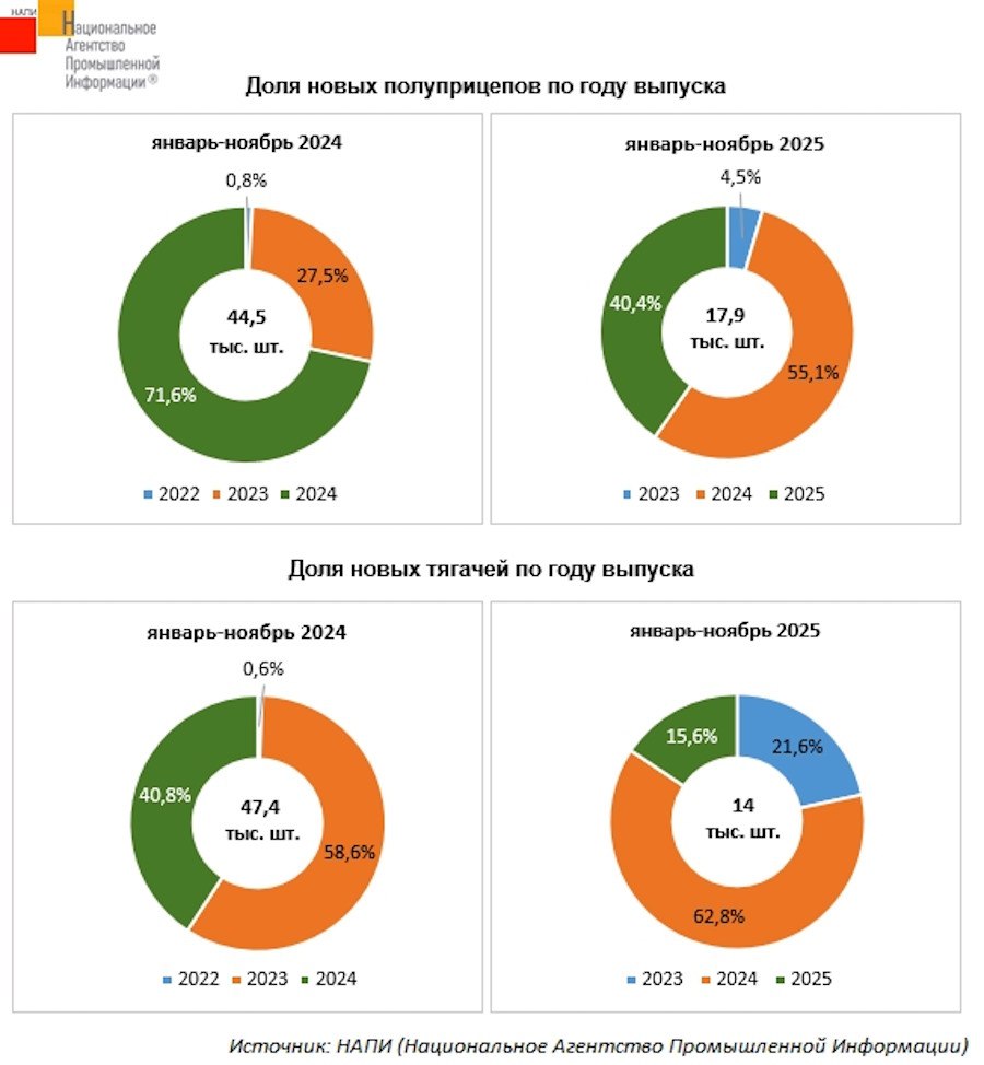 По итогам января ноября на технику 2025 года выпуска пришлось лишь 15 6 продаж новых седельных тягачей в России В сегменте новых полуприцепов на технику 2025 года выпуска пришлось 40 4 продаж сообщает агентство НАПИ