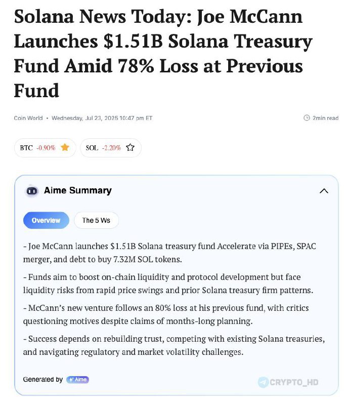 #SOL Джо МакКэнн хочет создать аналог «Strategy» Майкла Сэйлора, но уже для токенов Solana! Джо МакКэнн, основатель фонда Asymmetric, объявил о создании компании Accelerate, подписал необязывающее письмо о слиянии cо SPAC Gores X Holding и озвучил план, в котором он намеревается привлечь 1,510,000,000$ для покупки токенов SOL. После комиссий останется около $1,36B — почти всё пойдёт на покупку ≈ 7,320,000 SOL, что может сделать Accelerate крупнейшим публичным держателем токена фактически «Strategy для Solana» . Закрытие инвестиционного раунда и листинг Accelerate ожидаются во 2-й половине 2025 г., конкретные сроки зависят от рынка и одобрения SEC. Ликвидный фонд Asymmetric закрылся после просадки ~-78 % YTD, поэтому часть инвесторов скептична к новой затее. Ранее: слухи Crypto Headlines