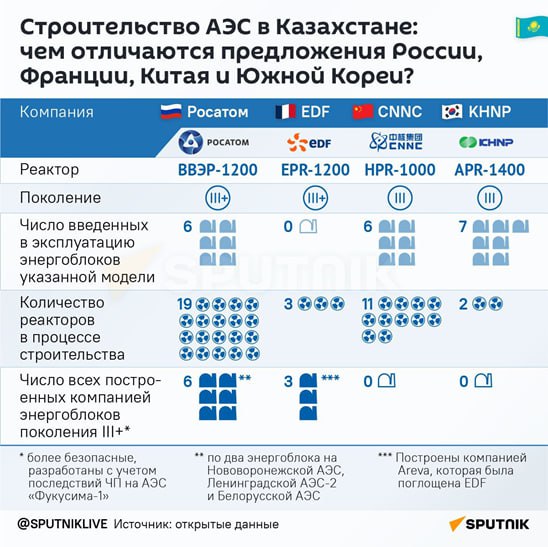 Казахстан хочет построить еще две АЭС  Казахстан в ближайшем будущем, возможно, приступит к созданию второй и третьей АЭС, - заявил газете "Ана тілі"  "Родной язык"  президент Токаев.  "Убежден, атомная станция большой мощности Казахстану нужна. Более того, не исключаю, что в ближайшем будущем начнем строить вторую, а возможно, и третью АЭС»,  - заявил глава Казахстана.  В стране 6 октября 2024 года состоялся референдум о возможности строительства АЭС. Его поддержали 71,12% проголосовавших.  По итогам исследований Минэнерго, в качестве наиболее предпочтительного района строительства АЭС выбрало территория в Алма-Атинской области недалеко от озера Балхаш. Власти Казахстана рассматривают нескольких возможных поставщиков ядерных технологий - китайскую CNNC, южнокорейскую KHNP, Росатом и французскую EDF.