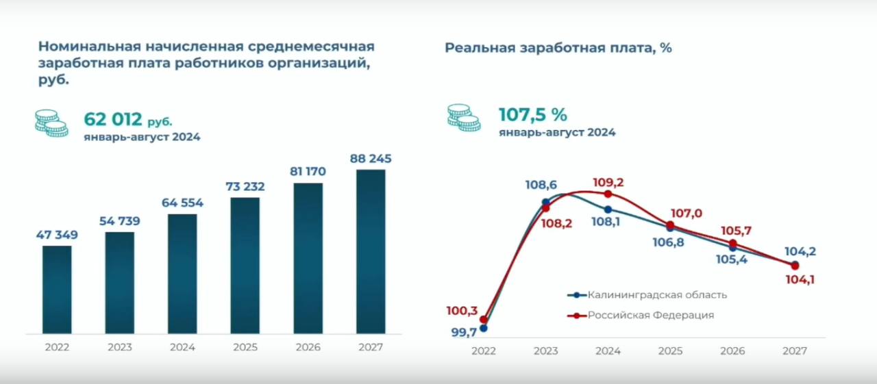 Власти региона прогнозируют к 2027 году рост средней зарплаты до уровня более 88 тысяч рублей  Сегодня средняя зарплата в области по официальным данным – 62 тысячи рублей. По прогнозам министра, к концу года цифра увеличится на 8%. Ожидается, что номинальная зарплата достигнет 64 тысяч рублей.   «Вместе с тем, как в нашем прогнозе, так и в российском прогнозе заложено постепенное замедление темпов роста заработной платы до 4,2%, которая в том числе обосновано прогнозируемым снижением уровня инфляции», - заявила глава минэкпрома Калининградской области, Вероника Лесикова.  Фото: презентация правительства Калининградской области.    КАСКАД Прислать новоcть