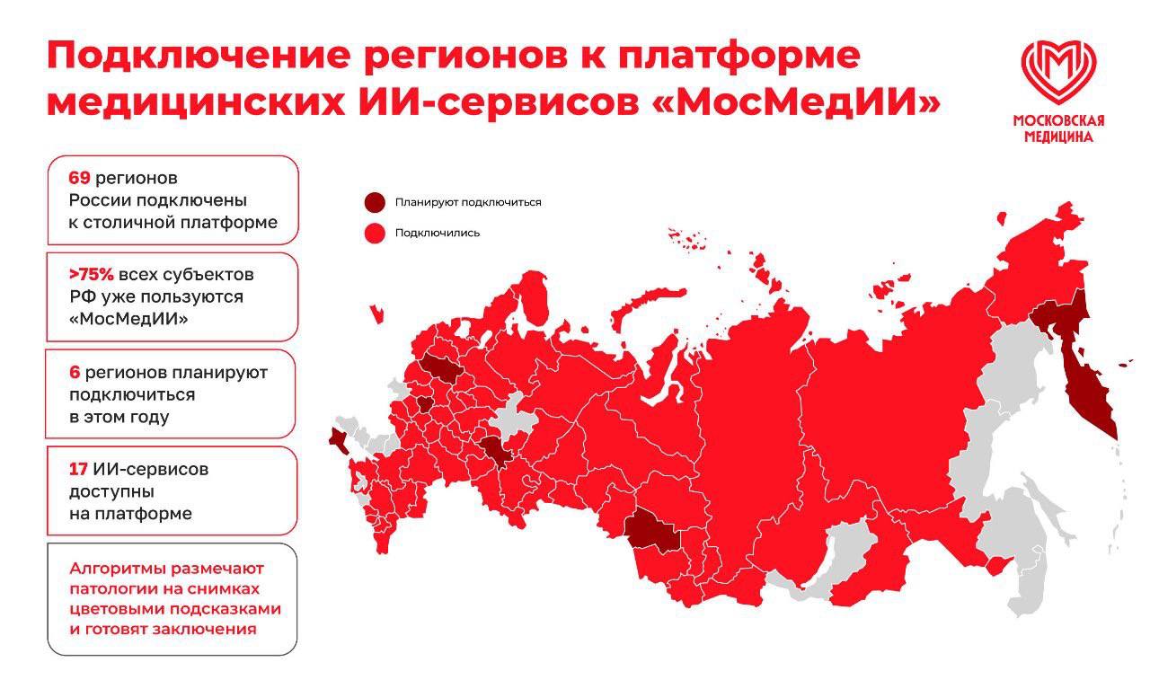 Цифровизация здравоохранения. На медицинской платформе «МосМедИИ» работают уже 75% регионов России. В этом году к ней присоединится еще 6 субъектов.   Система предлагает 17 сервисов для ускорения и повышения точности анализа компьютерных томографий, рентгенографий, маммографий и флюорографий.  Эти решения прошли полный цикл проверки и уже 5 лет применяются в столичных больницах и поликлиниках, – рассказал Сергей Собянин в своем телеграм-канале.