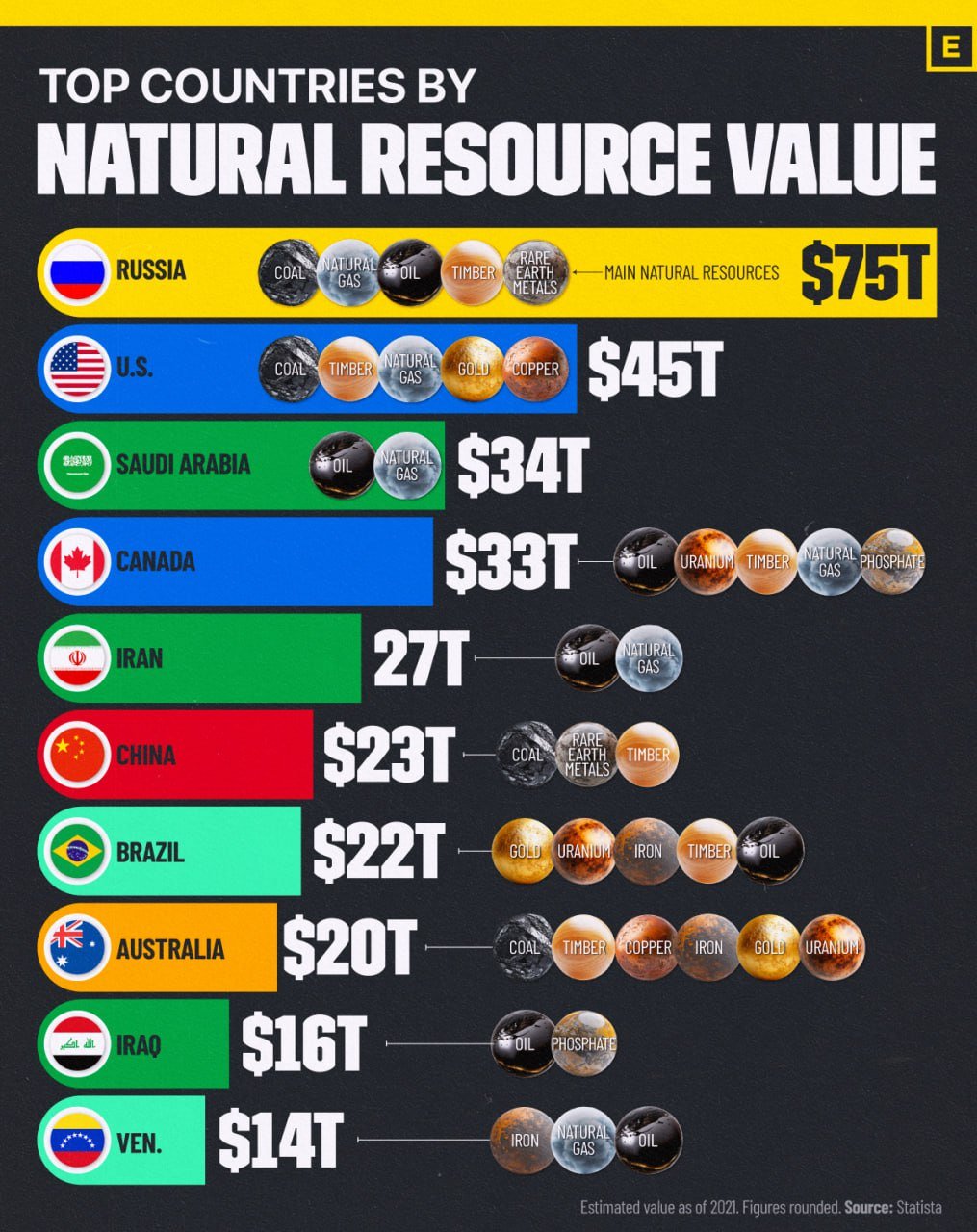 Природная кубышка на $75 триллионов.  Природные ресурсы – не только основа современного производства, но и неплохая финансовая подушка любой страны. Конечно, для добычи требуются инвестиции, но лучше иметь хотя бы какие-то запасы, чем не иметь их вовсе.   Россия по запасам, кстати, уверенно лидирует даже среди других сырьевых гигантов: природный газ, нефть, уголь, древесина и редкоземельные металлы. Крупнейшие объемы приходятся на природный газ  – около 22,5% от всех мировых запасов.  Второе место в мире занимают США, с оценкой запасов в около  $45 трлн с примерно таким же набором ресурсов.   Третье место удерживают Саудовская Аравия, причем Эр-Рияд похвастаться чем-то, кроме углеводородных запасов, не может.
