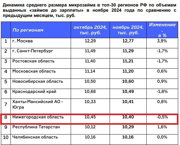 Средний размер микрозайма в Нижегородской области в ноябре составил 10,4 тыс. рублей. За месяц его размер упал на 0,5%, сообщает НБКИ. В среднем в РФ в ноябре 2024 года средний размер микрозайма составил 10,13 тыс. рублей.