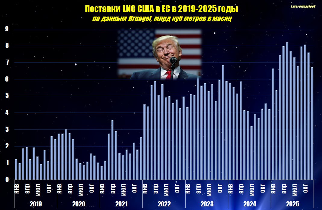 Поставки американского сжиженного природного газа в ЕС в прошедшем году составили порядка 88 млрд куб метров По сравнению с 2024 годом объемы выросли в 1 6 раза За пять последних лет показатель вырос в 4 раза Доля США в закупках LNG Европейским Союзом теперь составляет более 60 против 48 в 2024 году