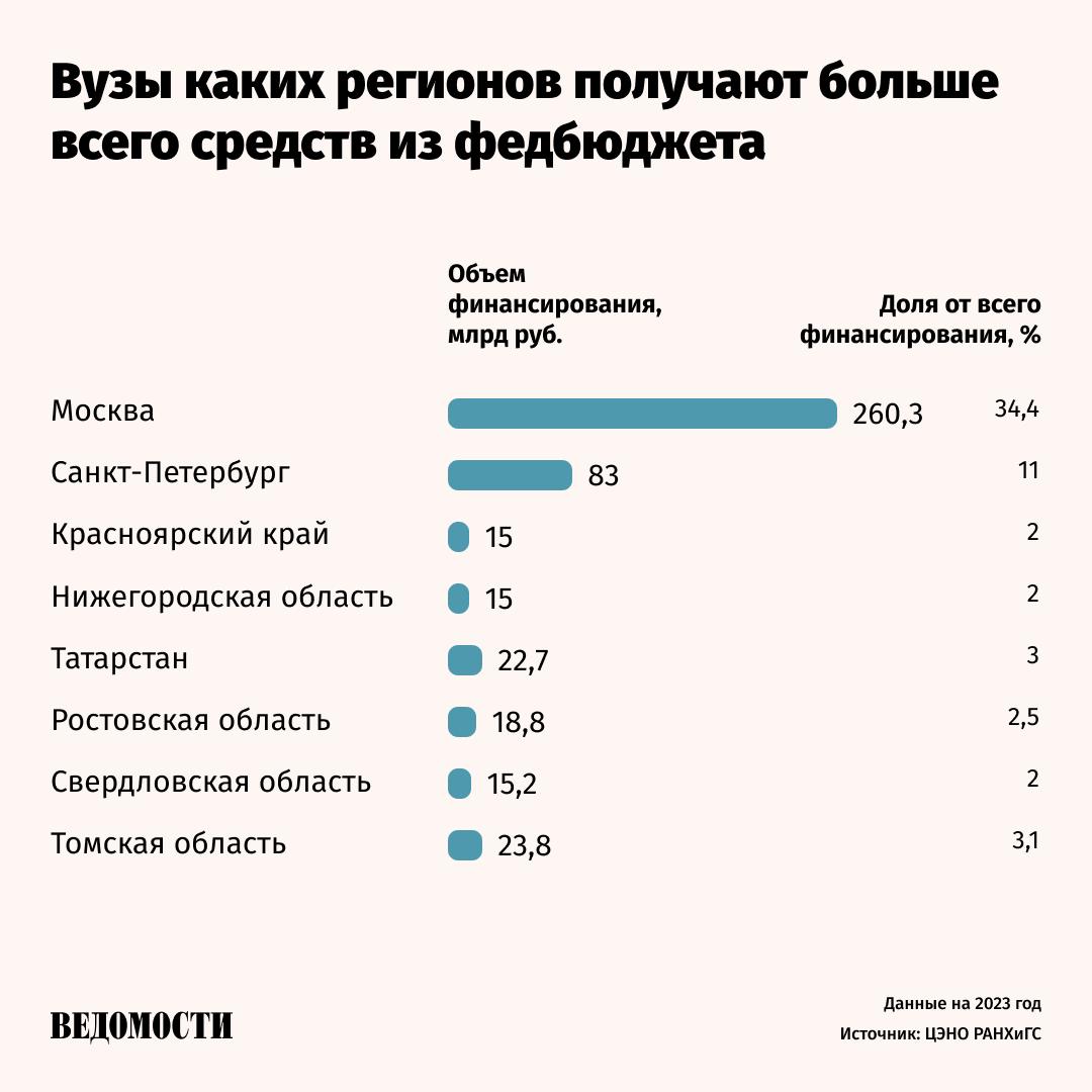 Суммарное количество студентов, поступивших в вузы Москвы и Санкт-Петербурга, выросло на 51,9% в 2024 году в сравнении с данными за 2017 год, говорится в исследовании Центра экономики непрерывного образования РАНХиГС.   В 2017 году в вузы Москвы поступило 16,7% от общего числа зачисленных, в 2024 году – 24,3%.  Если в 2017 году на вузы 12 регионов приходилась ровно половина поступивших, то уже в 2024 году почти такое же количество студентов  50,3%  было принято в университеты только девяти субъектов.   Рост числа студентов в столичных вузах происходит несмотря на целенаправленную политику Минобрнауки по увеличению бюджетных мест в регионах.   Такой тренд может негативно сказаться на социально-экономическом развитии менее населенных субъектов, считает руководитель Центра стратегического планирования Казанского государственного аграрного университета Фарида Нежметдинова.    Подпишитесь на «Ведомости»