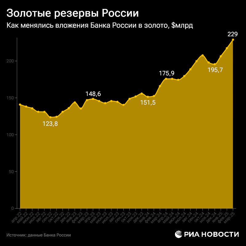 Золотой запас России растет третий месяц подряд: в марте он достиг максимальных за все время $229 млрд, следует из данных ЦБ.  Слитки в хранилищах Банка России теперь составляют 35,4% от всех российских резервов.