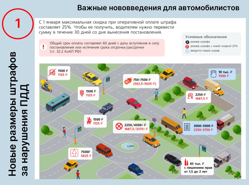 С наступлением 2025 года правила дорожного движения становятся еще более строгими для нарушителей.  Увеличение штрафов — мера, направленная на повышение дисциплины на дорогах и снижение числа аварий. Одна из самых распространенных причин нарушений на дорогах — превышение скорости.   В новом году штрафы за это нарушение заметно увеличатся: За превышение на 40–60 километров в час придется заплатить от 1 500 до 2 500 рублей вместо прежних 1 000–1 500. Если скорость превышена на 60–80 километров в час, сумма штрафа составит 3 000–3 750 рублей, а не 2 000–2 500, как раньше.  Превышение скорости более чем на 80 километров в час обойдется в 7 500 рублей, что значительно выше прежних 5 000 рублей. Такое ужесточение продиктовано высокой аварийностью, связанной с превышением скорости.  Выезд на встречную полосу — одно из самых опасных нарушений, часто приводящих к серьезным ДТП. Штраф за это действие вырастет с 5 000 до 7 500 рублей.  Не останется без внимания и проезд на красный свет светофора. С января 2025 года такое нарушение будет стоить водителю до 1 500 рублей, вместо 1 000 рублей, предусмотренных ранее.  Существенные изменения коснулись и системы скидок на оплату штрафов. С 2025 года за уплату штрафа в первые 30 дней водитель сможет сэкономить лишь 25% от суммы, вместо нынешних 50%. Это решение связано с необходимостью увеличения собираемости штрафов и дисциплины водителей.  В карточках - более подробно о том, какие изменения ждут российских водителей.