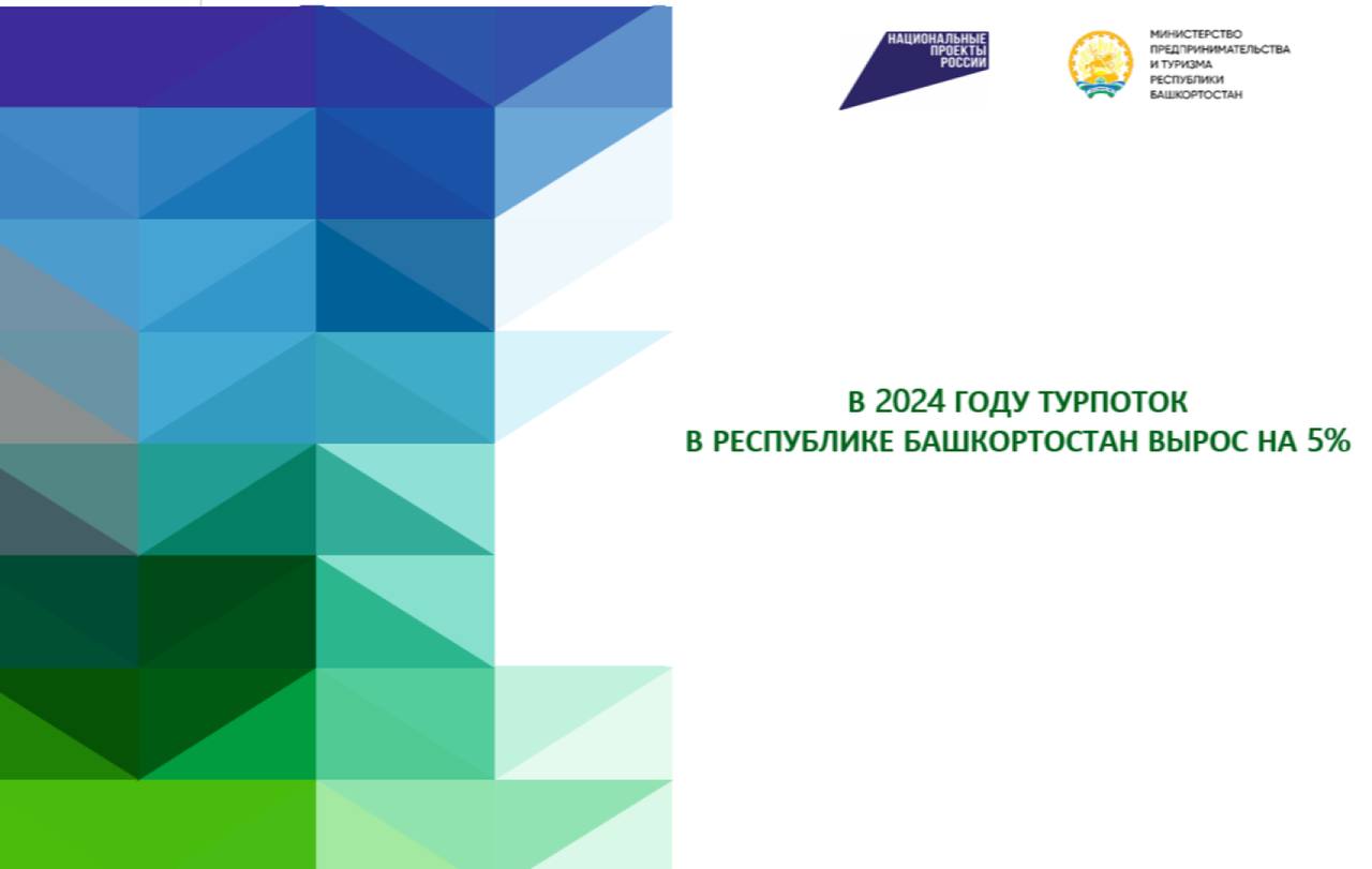 Турпоток Башкортостана в 2024 году вырос на 5% Согласно данным Росстата, в 2024 году Республика Башкортостан приняла 2 257,1 тыс. туристов, что на 5% больше, чем в 2023 году. Поддержание этой положительной тенденции и развитие туристической сферы в регионе стало возможным благодаря реализации национального проекта «Туризм и гостеприимство». – Увеличение числа туристов в республике достигается и за счет развития существующей инфраструктуры: строительства новых гостиничных комплексов и создания привлекательных туристических объектов. Мы имеем возможность предложить гостям комфортные условия для отдыха, интересные маршруты, масштабные событийные мероприятия, – прокомментировала министр предпринимательства и туризма Республики Башкортостан Зухра Гордиенко. В прошлом году были открыты новые туристические локации, которые сразу стали популярными. В геопарке «Торатау – «Этнокомплекс», в геопарке «Янган-Тау» – Историко-мемориальный комплекс «Салауат ере», в Чишминском районе – Визит-центр «Турахан». На конец 2024 года в регионе действовали более 600 гостиниц и санаториев, 120 глэмпингов, из них круглогодичных – 101. Более 108 млн рублей в 2024 году было выделено в виде грантов на 33 инвестиционных проекта, направленных на развитие туристической инфраструктуры, включая пляжи, кемпинги, оборудование для турлокаций и создание доступной среды. Кроме того, около 250 миллионов рублей было направлено на поддержку 45 проектов по созданию модульных средств размещения, что позволило увеличить номерной фонд на 527 единиц. Проведено более 25 крупных событийных мероприятий, которые собрали свыше 400 тыс. человек. В 2024 году 20 тысяч туристов «серебряного» возраста стали участниками проекта «Башкирское долголетие. Туризм». В 2025 году в рамках национального проекта «Туризм и гостеприимство» на развитие туризма предусмотрено 404,1 млн рублей государственных средств. Значительная часть этой суммы, а именно 231,6 млн рублей, пойдет на улучшение туристической инфраструктуры, включая кемпинги, пляжи и туристический код города, а также 45 млн рублей – на организацию событийных мероприятий. pravitelstvorb.ru БашПрирода