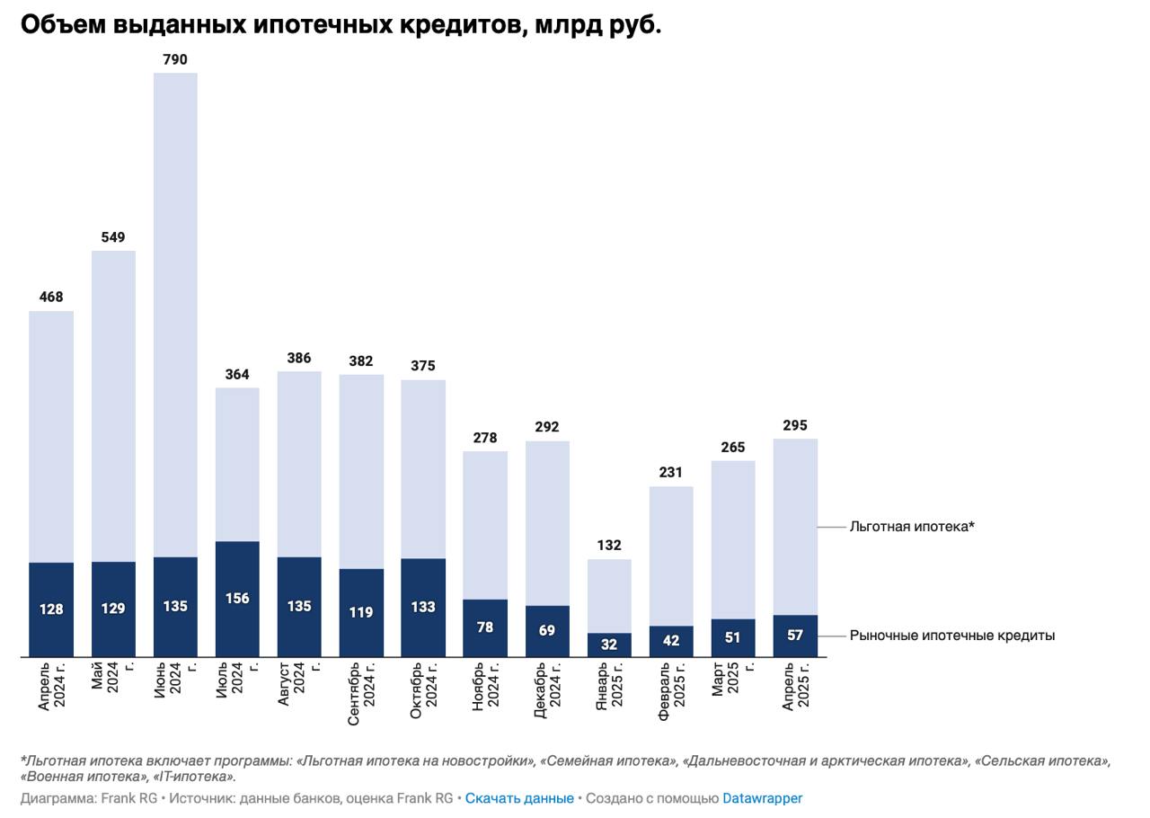 Доля новостроек в выданной ипотеке в апреле сократилась до 41% В апреле 2025 года доля новостроек в структуре ипотечных кредитов снизилась до 41%. Это −6 п.п. к марту, но +4 п.п. к апрелю 2024 года. Доля готовых квартир также сократилась — до 32%. Снижение произошло на фоне роста доли загородной недвижимости до 10% +7 п.п. за месяц . Доля ИЖС возросла до 3% +2 п.п.; -9 п.п. . При этом средний чек по новостройкам остался на уровне марта — 6,0 млн рублей +14% к апрелю 2024 года , сохранив лидерство среди всех сегментов. В апреле 2025 года на приобретение квартир в новостройках выдано 27,5 тысяч ипотечных кредитов. Это на 1% больше марта 2025 года и на 35% меньше апреля 2024 года. В денежной оценке выдачи составили 164,7 млрд рублей +1% к марту 2025 года; -27% к апрелю 2024 года . Всего в апреле 2025 года банки выдали ипотечных кредитов на 295,1 млрд рублей. Подробности – в обзоре Frank RG. ЕРЗ.РФ НОВОСТИ 