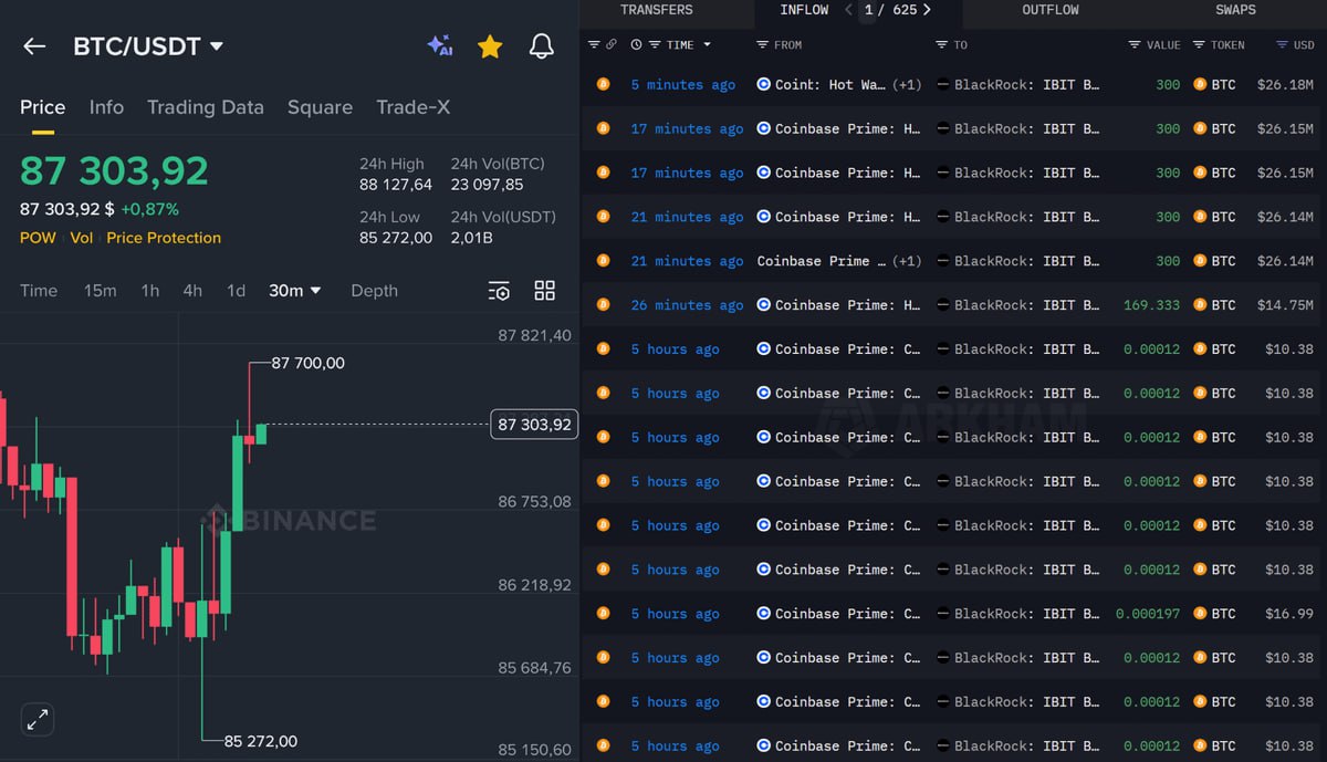 Крупнейшая в мире инвесткомпания BlackRock только что купила 1669 биткоинов на 145 млн Курс биткоина подскочил до 87 тысяч Сегодня в 00 00 по МСК Трамп подпишет новый указ по слухам он может быть связан с крипторезервом США в биткоинах bankrollo