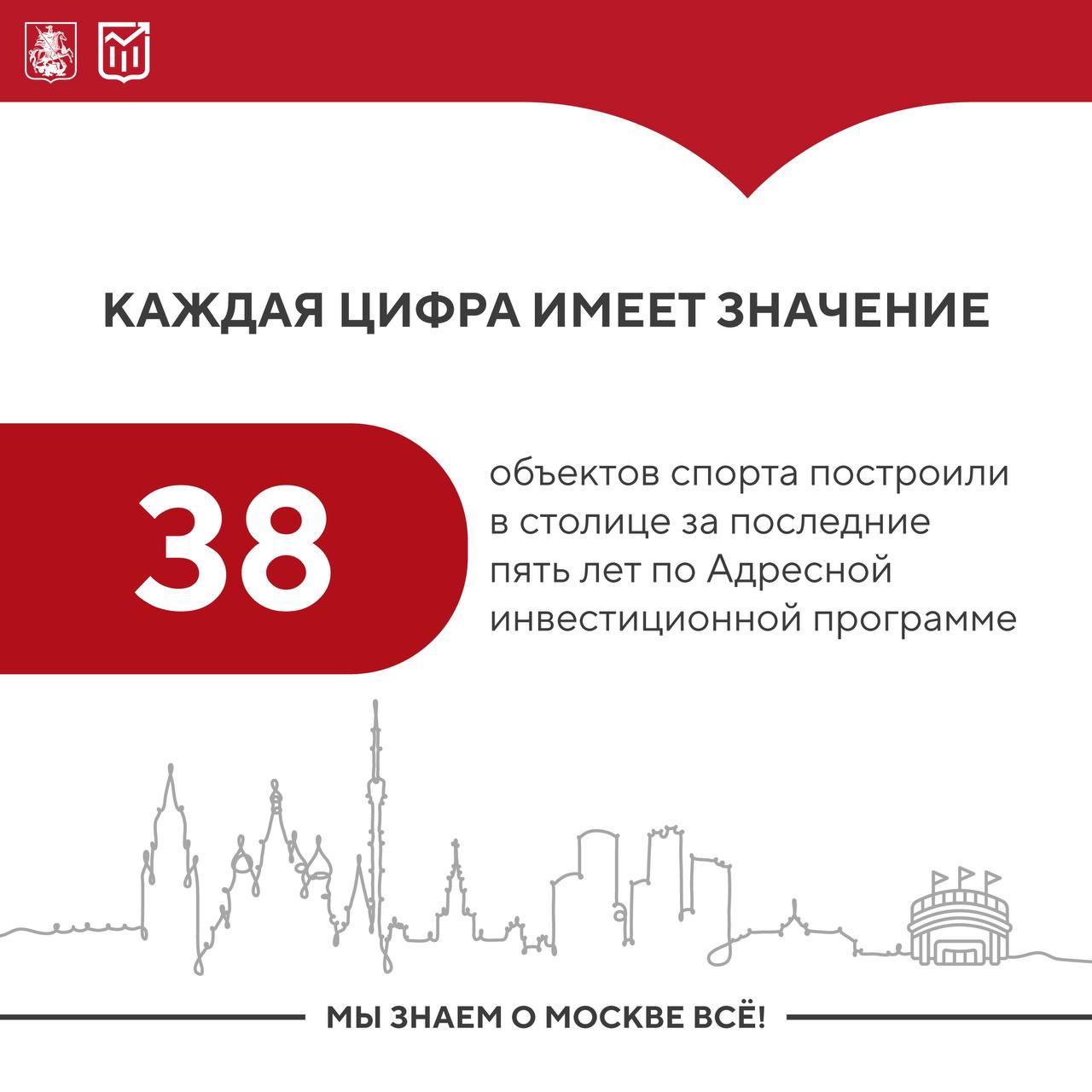 Москва продолжает активное развитие спортивной инфраструктуры. В городе растёт количество сооружений и общедоступных зон для занятий спортом. Сегодняшняя цифра — о масштабах строительства в этой сфере с привлечением средств Адресной инвестиционной программы.