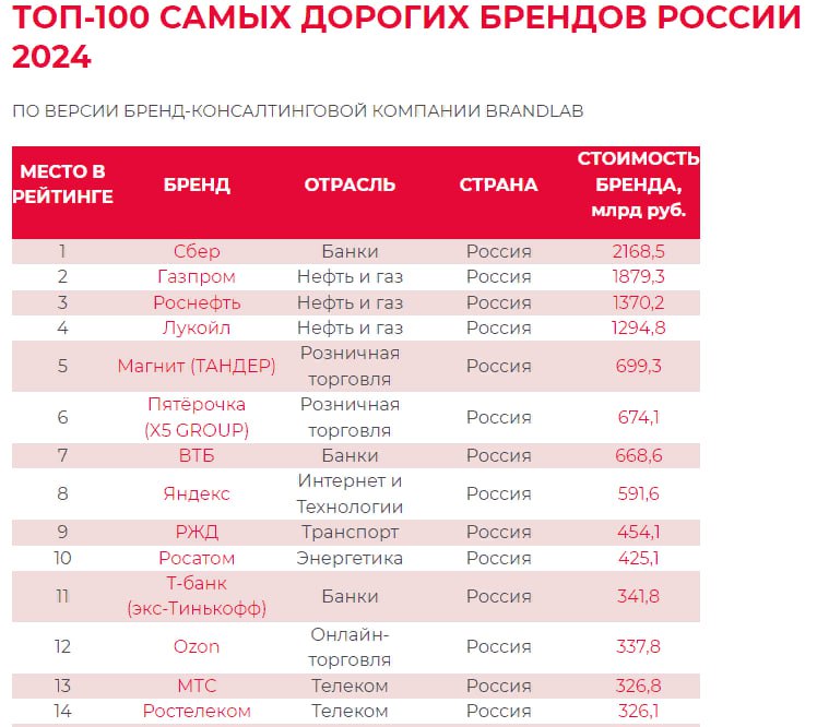 Сбер занял 1-е место в рейтинге топ-100 самых дорогих брендов России 2024 по версии Brandlab  Читать далее      #SBER