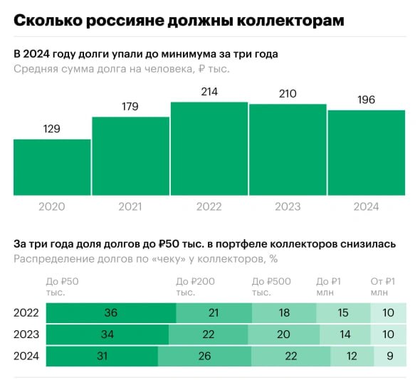 Как средний долг россиянина коллекторам упал ниже ₽200 тыс.   Средняя сумма долга россиянина перед коллекторами в 2024 составила 196 тыс. рублей по итогам года. К таким выводам пришли в Национальной ассоциации профессиональных коллекторских агентств  есть у РБК . Этот уровень выше только результатов 2001 года, когда средняя сумма составляла 179 тыс. руб.  В 2022 году она вырастала до 214 тыс. руб., в 2023 году — до 210 тыс. руб.  Наиболее распространены долги до 50 тыс. руб. — их доля в 2024 году составляла 31%.; от 50 тыс. до 200 тыс. руб — 26%; от 200 тыс. до 500 тыс. руб — 22%; от 500 тыс. до 1 млн руб. — 12%; доля долгов свыше 1 млн руб. составляла 9%.