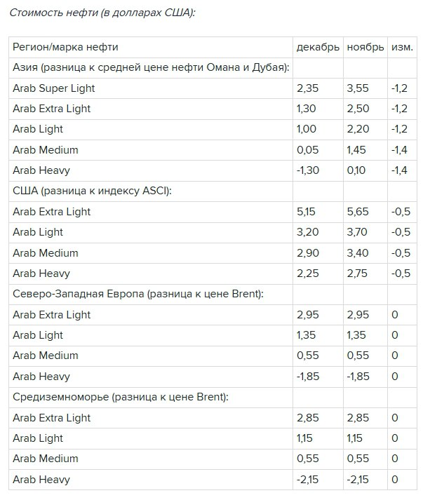 Саудовская Аравия в декабре снизит цены на нефть для Азии и США smartlab news i 169060 ROSN LKOH