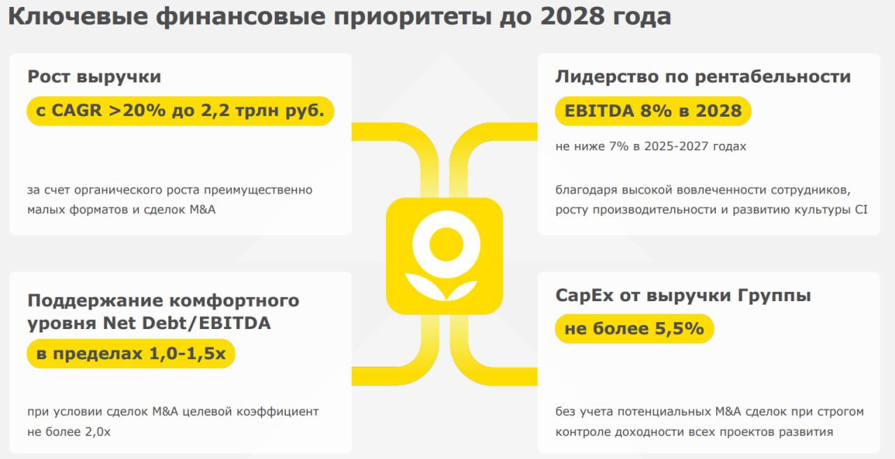 ЛЕНТА ПЛАНИРУЕТ УДВОИТЬСЯ ЗА 3 ГОДА ЗВУЧИТ ДЕРЗКО Лента представила новую амбициозную стратегию на ближайшие 3 года Планируется достичь выручки 2 2 трлн за 3 года к концу 2028 года что означает почти удвоение по отношению к размеру выручки который ожидается по итогам этого года При этом ретейлер планирует сохранить маржинальность EBITDA на текущем уровне 7 а в 2028 году выйти на 8 Тогда EBITDA может достичь 160 180 млрд руб При текущем EV 288 млрд руб это дает форвардную оценку 1 6 1 8 EV EBITDA при текущих 3 5x Получается неплохая идея под удвоение капитала за 3 года даже при текущих оценках снижение ставки улучшит итоговый результат Еще один дополнительный драйвер выплата дивидендов Лента может платить и сейчас но предпочитает вкладывать в развитие бизнеса twostocks
