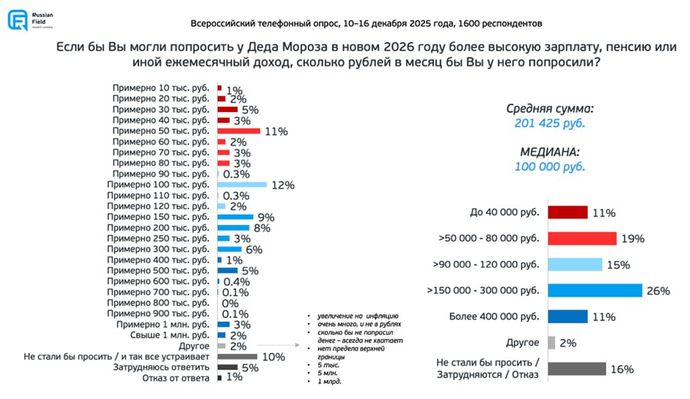 Если бы россияне могли попросить зарплату у Деда Мороза Почти половина 45 попросили бы 120 тысяч рублей или меньше 26 от 150 до 300 тысяч рублей 11 более 400 тысяч рублей 10 не стали бы просить сказали что их и так все устраивает или по другим причинам   Средняя цифра по стране около 200 тысяч медианная 100 тысяч то есть половина опрошенных называет 100 тысяч или ниже вторая половина 100 тысяч или выше   Мужчины в среднем попросили бы около 250 тысяч женщины около 165 тысяч Опросы и замеры опрос Russian Field