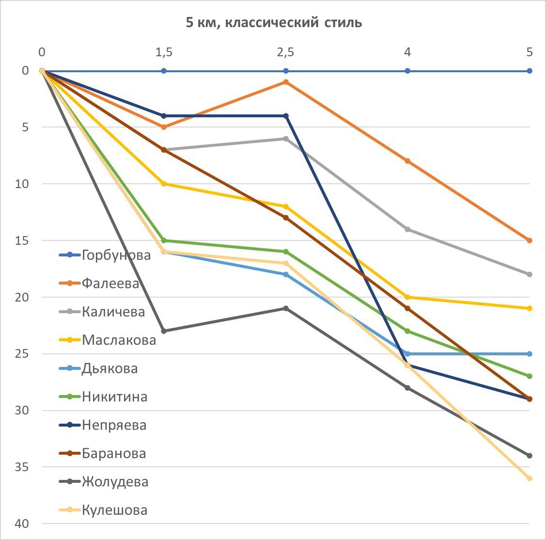 График прохождения отсечек в женской разделке на Кубке Хакасии в Вершине Тёи.  Роскошный негативный сплит в исполнении   Лидии Горбуновой принес её убедительную победу с большим запасом прочности.    Анастасия Фалеева начала мощно, а вот её второй круг оказался заметно медленнее первого. Тем не менее, созданного на первой половине задела хватило, чтобы удержать второе место.  В борьбе за третье место между   Ариной Каличевой и   Елизаветой Маслаковой все решил, как это ни парадоксально, более быстрый старт Каличевой и тот запас секунд, который не сумела отыграть Маслакова, несмотря на свою традиционно сильную концовку гонки.