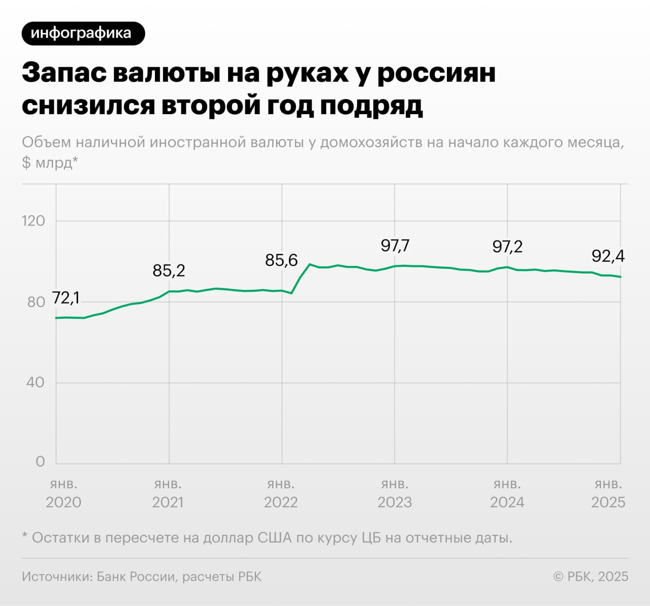 Объем наличной иностранной валюты у российских домохозяйств на 1 января 2025 года составил почти 9,4 трлн руб., или $92,4 млрд в долларовом эквиваленте, следует из расчетов РБК на основе статистики ЦБ. За 2024 год остатки валютной наличности на руках у населения сократились на 4,9%, или $4,7 млрд. Снижение продолжается второй год подряд, но стало более выраженным  в 2023-м оно оценивалось в $0,5 млрд . До этого сбережения населения в наличной иностранной валюте росли как минимум с 2018 года. Фактор, который стимулировал изменение структуры сбережений россиян, в том числе сокращение накоплений в валюте, — высокие ставки, считают опрошенные РБК эксперты