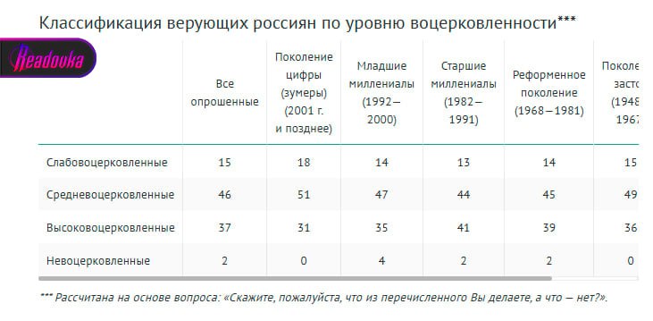В России 45% молодых людей считают себя религиозными — доля сторонников православия резко увеличилась за последние 4 года У молодежи резко увеличился интерес к православию — за последние 4 года число россиян от 18 до 24 лет, которые увлеклись религией и религиозными вопросами, возросло с 25% до 45%, заявила эксперт ВЦИОМ Марина Григорьева. По ее словам, это прямое доказательство того, что религия в нашем обществе становится все более значимым институтом — всего в нашей стране 83% верующих людей, в 2021 году их было на 7% меньше. Группа мусульман за это время увеличила показатели от 6 до 7%. Григорьева считает важным отметить динамику, которая фиксируется и за последние почти 20 лет — люди воспринимают религию не только как основу мировоззрения и способа личного спасения, но и как культурный аспект. Кроме того, сейчас 62% населения может сказать, что религия помогает им в повседневной жизни — в 2015 году утвердительно ответить на этот вопрос могли лишь 55%. Кроме того, россияне пересмотрели свои взгляды на многодетность — ВЦИОМ подсчитал, что с 2005 по 2025 год показатели ожидаемых и желаемых детей в семье у жителей нашей страны выросли. 20 лет назад среднее ожидаемое количество детей было 1,9, то в 2025 этот показатель составляет 2,4.