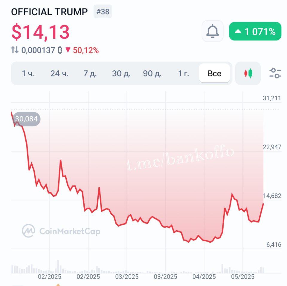Семья Дональда Трампа заработала $320 млн на запуске мемкоина TRUMP, несмотря на его обвал на 87% с момента старта. Розничные инвесторы понесли убытки, а прибыль получили инсайдеры, включая 58 кошельков с доходом более $10 млн и фирмы, связанные с Trump Organization. В целом криптоактивы увеличили состояние семьи Трампа на $2,9 млрд, 40% из которых — в цифровых активах. В связи с этим демократы призвали к расследованию и возможному импичменту из-за конфликта интересов и ужина с крупными инвесторами токена.