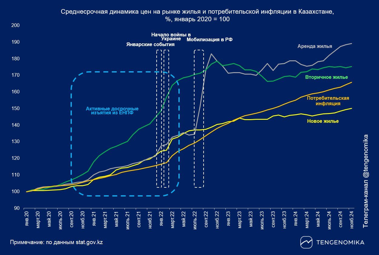 Рынок жилья Казахстана в ноябре: все сегменты показали одинаковый месячный рост в 0,4%   По данным БНС АСПР РК, в ноябре 2024 года рынок жилой недвижимости в Казахстане продемонстрировал позитивную динамику. В целом за месяц и за год цены сложились следующим образом:  ↗  ПЕРЕПРОДАЖА благоустроенного жилья +0,4% м/м  +3,2% г/г . Средняя цена – 511,7 тыс. за 1 кв. метр  509,4 тыс. в октябре .  ↗  ПРОДАЖА нового жилья +0,4% м/м  +3,4% г/г . Средняя цена – 499,2 тыс. за 1 кв. метр  497,3 тыс. в октябре .  ↗  АРЕНДА благоустроенного жилья +0,4% м/м  +6,0% г/г . Средняя цена – 4,5 тыс. за 1 кв. метр  4,5 тыс. в октябре .     В ноябре 2024 года в среднем квадратный метр всех сегментов жилья показали за месяц рост на 0,4%. Среднее арендное жилье продолжает дорожать восьмой месяц подряд, но динамика месячного роста показывает замедление.           Ниже сравнение накопленного роста цен на рынке жилой недвижимости с потребительской инфляцией за январь 2022 - ноябрь 2024  янв. 22 = 100 :   Первичное жилье +20,6%  Вторичное жилье +17,9%  Арендное жилье +48,4%  Потребительская инфляция +42,4%   Накопленный рост средних цен на арендное жилье продолжает обгонять накопленную инфляцию с января 2022 г., что отражает эффект от удорожания платных услуг, в то время как первичка и вторичка существенно отстают от инфляции.     Вновь хочется напомнить, что цены на новое и вторичное жилье в Казахстане значительно зависят от спроса, которое стимулируется государством за счет госипотечных программ  Отбасы, Нацбанк и изъятия с ЕНПФ . В 2021 г. мы наблюдали, что эффект ЕНПФ был существенным, из-за чего в последние годы стали вводиться ограничительные меры. На графике с янв. 2020 г. показали эффект ЕНПФ в росте цен по сегментам.      TENGENOMIKA