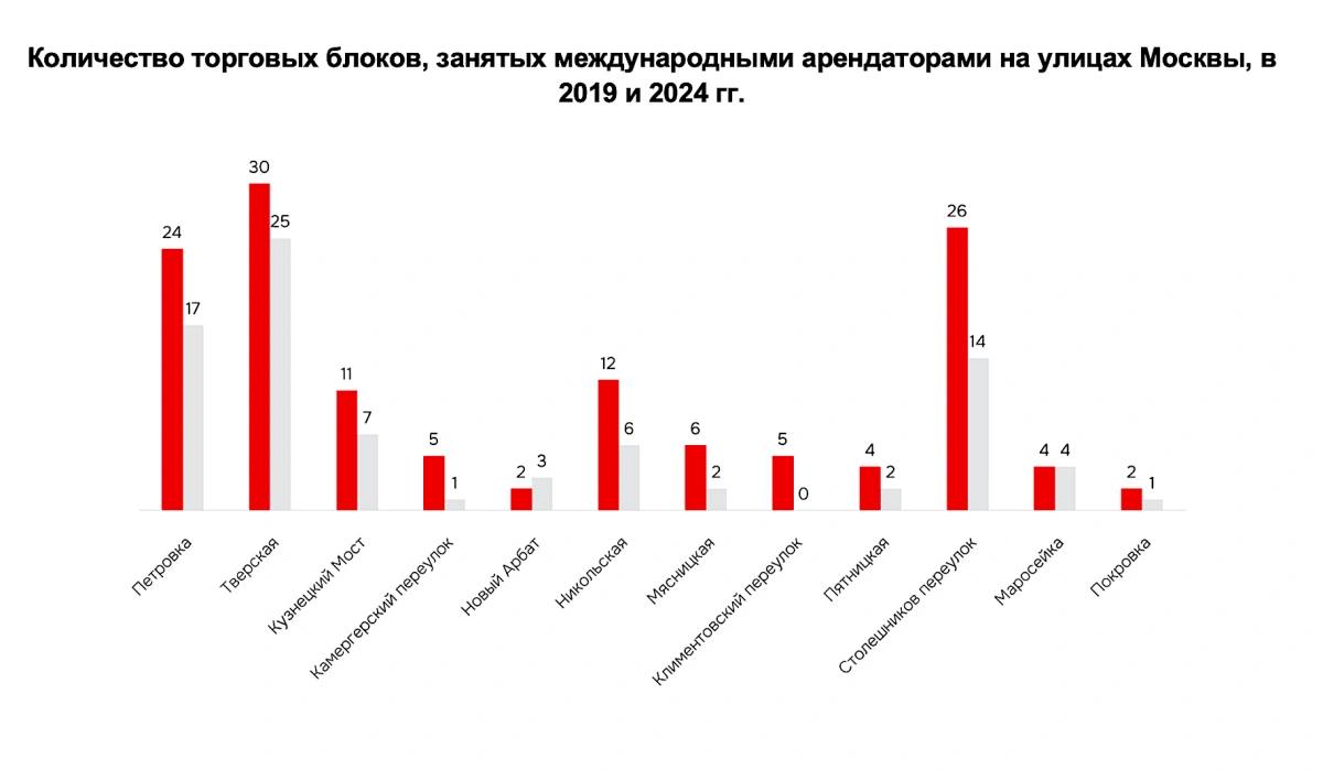 Доля зарубежных брендов на торговых улицах Москвы упала вдвое за пять лет  Если в 2019 году на них приходилось 17% от всех арендаторов, то в 2024 году — 9%.    За пять лет торговые помещения на центральных улицах Москвы перестали арендовать бренды люксового сегмента, среди них — Vacheron Constantin, Panerai, Roger Dubuis, Cartier. Закрыли магазины бренды спортивной одежды и обуви — Adidas, New Balance, Nike, а также ретейлеры сегмента масс-маркета — H&M и Zara.    В то же время не все зарубежные бренды покинули главные торговые улицы Москвы. По оценкам экспертов, 82 торговых блока  торговых точки  все еще занимают иностранные ретейлеры. Из них 14 блоков  17%  сегодня остаются приостановленными — бренды занимают торговые площади, но их магазины закрыты для покупателей. Например, среди них — Chanel, Brunello Cucinelly, Gucci, Tiffanny&Co, Prada, Dior и другие.     Несмотря на уход части иностранных брендов доля пустующих площадей на главных торговых улицах столицы сейчас минимальная – 8%, это на 5 п.п. ниже показателя 2023 года и на 1 п.п. ниже результата 2019 года. Это связно с замещением иностранных брендов российскими, в основном развивающимися игроками  72% .   #город  Данные: IBC Real Estate  Больше актуальных новостей в телеграм-канале «РБК Недвижимость»