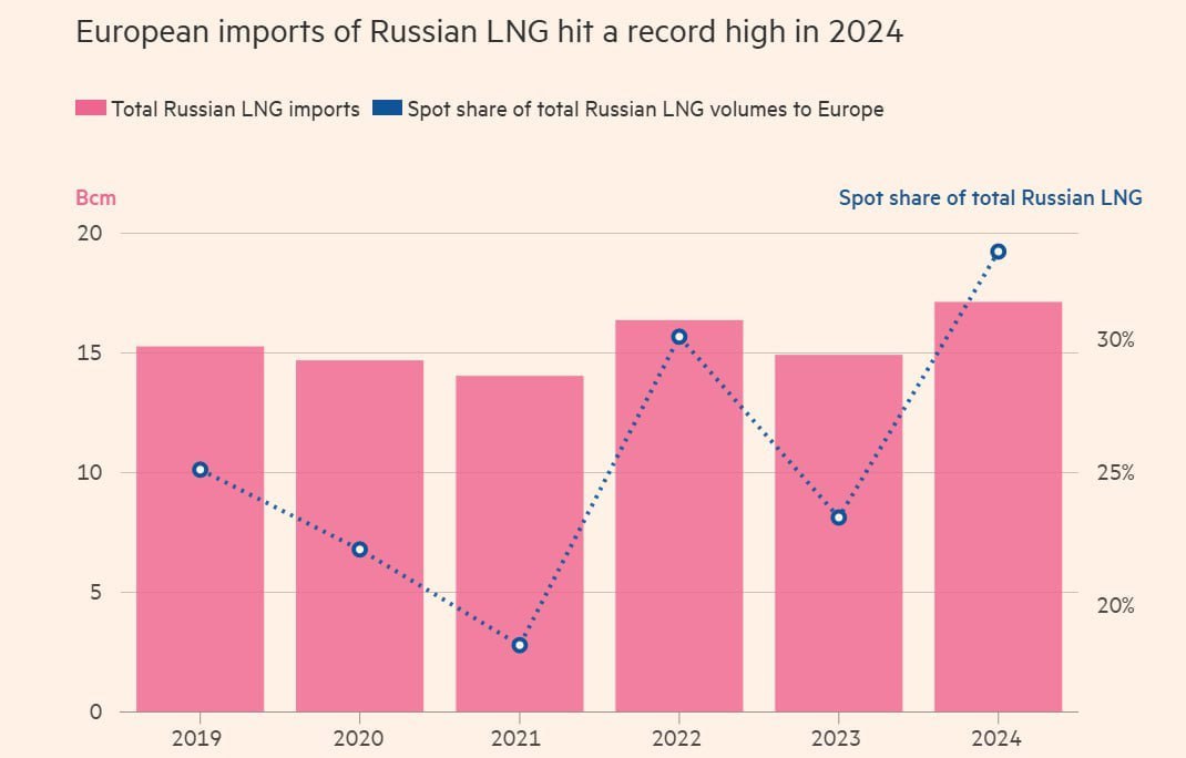 Германия по-прежнему закупает значительные объёмы российского СПГ через другие страны ЕС, несмотря на отказ от прямых поставок, — FT  Сообщается, что в 2024 году немецкая энергетическая компания Sefe получила 58 партий российского газа через французский порт Дюнкерк — это более чем в шесть раз превышает показатели 2023 года  Министры энергетики Бельгии, Франции и Испании, в порты которых прибывают танкеры с российским СПГ, отмечают, что большая часть газа перенаправляется в другие страны ЕС. По данным Deutsche Umwelthilfe, от 3 до 9,2% газа из РФ Германия продолжает получать через страны Европы.