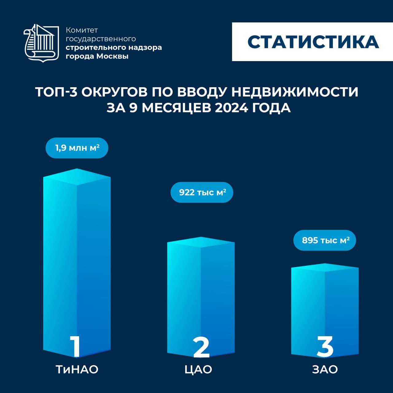 Лидерами по вводу недвижимости за 9 месяцев 2024 года стали ТиНАО, ЦАО и ЗАО     В Троицком и Новомосковском округах сдано 66 объектов различного назначения на 1,9 млн м²    Объем ввода недвижимости за три квартала года в центре Москвы составил почти 922 тысяч м²    На Западе столицы сдано 42 объекта на 895 тысяч м²  О том, какие объекты появились в столице, читайте в новом материале.