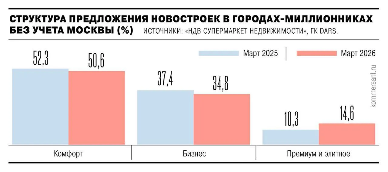 Региональные застройщики уходят в премиум В городах миллионниках без Москвы девелоперы сокращают вывод массового жилья и переключаются на дорогие проекты За год объем премиальных и элитных новостроек в регионах вырос на 12 6 до 36 8 тыс лотов Это единственный растущий сегмент Доступное жилье стремительно вымывается Комфорт класс просел на 23 6 до 127 тыс лотов Бизнес класс потерял 26 7 до 87 4 тыс лотов В отдельных городах перекос радикален В Ростове на Дону доля дорогого жилья взлетела с 19 7 до 52 9 в Омске с 2 4 до 13 7 в Самаре с 1 2 до 9 2 Тренд связан с ужесточением условий по льготной ипотеке Спрос в массовом сегменте падает поэтому застройщики уходят в высокомаржинальные проекты продажи в которых меньше зависят от кредитных лимитов и госпрограмм Следствие физическое сокращение доступного жилья на первичном рынке Найти квартиру по адекватной цене в регионах становится все сложнее
