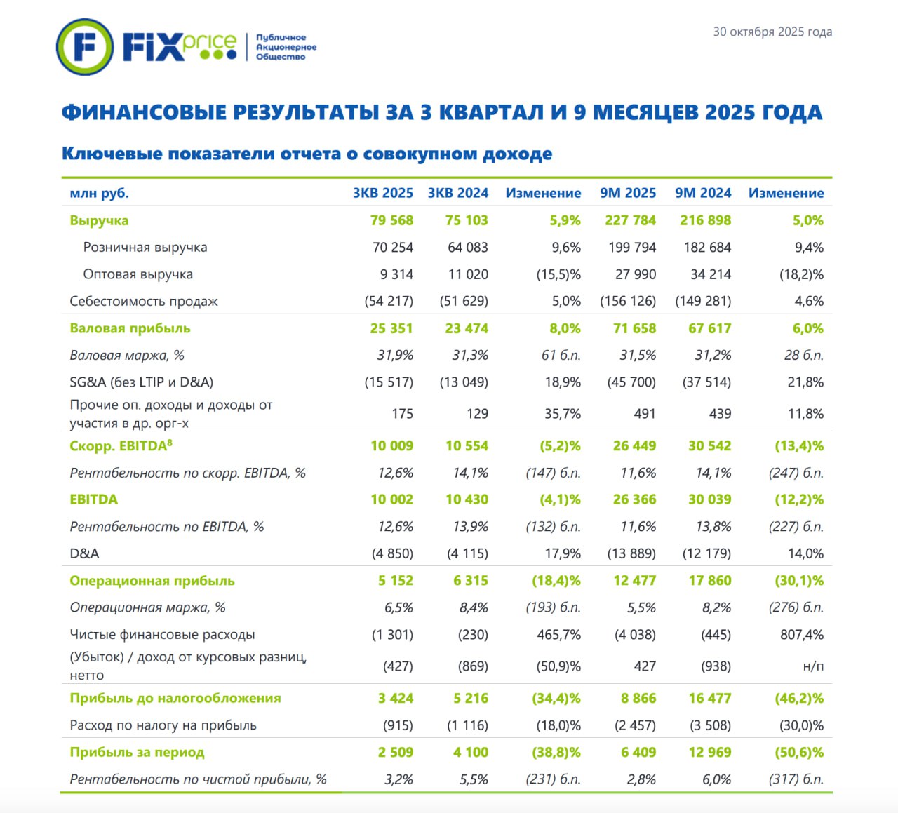 Финансовые результаты по МСФО ПАО Фикс прайс за девять месяцев 2025 года fixr Выручка выросла на 5 и составила 227 8 млрд рублей Показатель EBITDA снизился на 12 2 и составил 26 4 млрд рублей Чистая прибыль сократилась в 2 раза до 6 4 млрд рублей