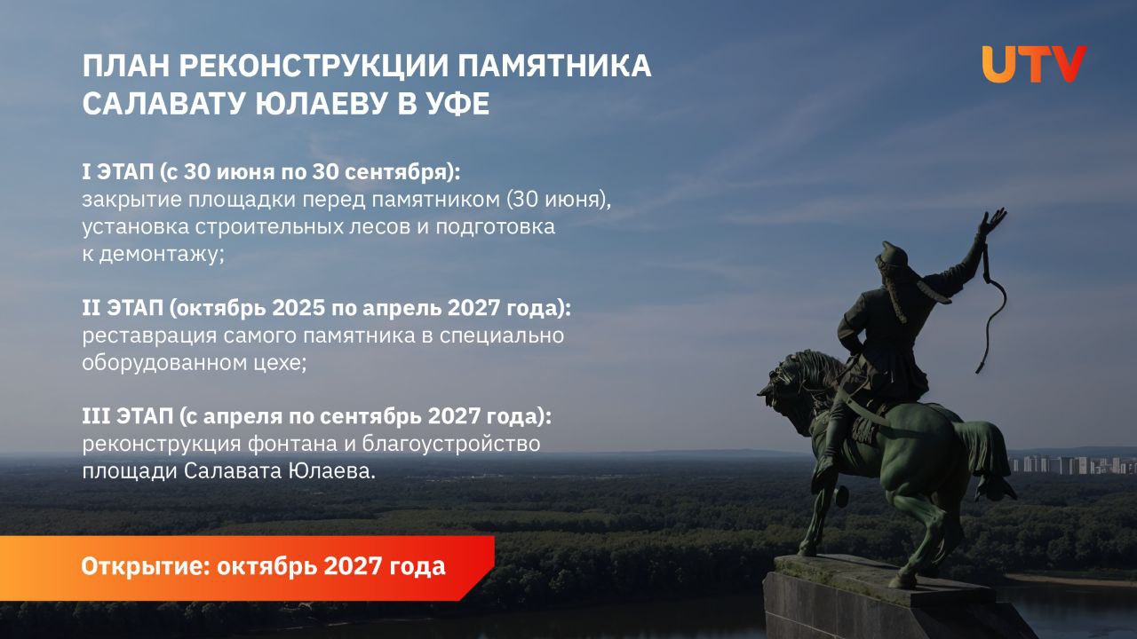 Через две недели в Уфе начнется реконструкция памятника Салавату Юлаеву Работы начнутся 30 июня и продлятся два года вплоть до октября 2027 года. UTV публикует план масштабной реставрации.