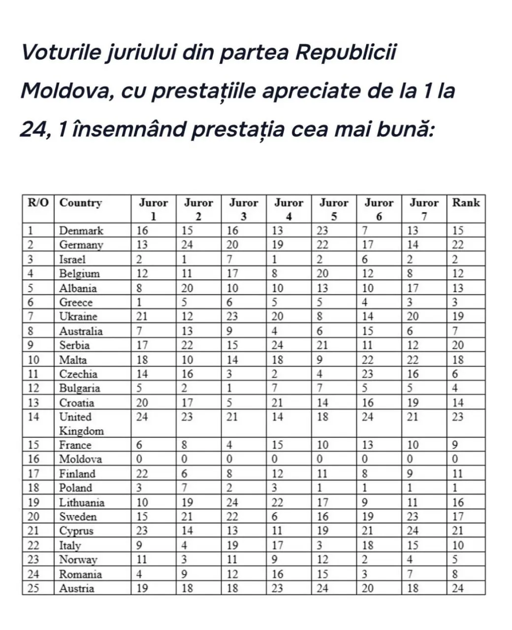 Так проголосовало жюри из Молдовы на Евровидении Баллы распределились так 12 Польша 10 Израиль 8 Греция 7 Болгария 6 Норвегия 5 Чехия 4 Австралия 3 Румыния 2 Франция 1 Италия Выступления оценивались местами от 1 до 24 где 1 самое лучшее выступление Тем временем глава TRM Влад Цуркану признает что после скандала вызванного голосованием Республики Молдова на Евровидении 2026 года могут последовать отставки В своём комментарии для HotNews ro Цуркану заявил что был очень удивлён оценками выставленными молдавским жюри и отметил что результат ни в коей мере не отражает позицию учреждения Руководитель TRM также подтвердил что его заместитель Андрей Запша был членом жюри отметив что руководство учреждения принимает решения относительно его состава Отвечая на вопрос о заявлениях об отставке появившихся в общественном пространстве Цуркану ответил Я не знаю Мы изучим и проанализируем всю ситуацию Не думаю что правильно делать это на эмоциях Я не тот человек который будет цепляться за свою должность