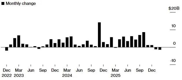 Новости криптовалюты на сегодня Подборка новостей За последние 6 месяцев на блокчейне перевели XAUT на сумму эквивалентную 94 тоннам золота заплатив всего 0 0016 комиссии Чанпэн Чжао впервые после тюрьмы приехал в США и посетил криптосаммит проекта World Liberty Financial в резиденции Дональда Трампа Объем рыночного предложения USDT в феврале сократился на 1 5 млрд в январе капитализация токена также потеряла 1 2 млрд Дело в TON Подписаться