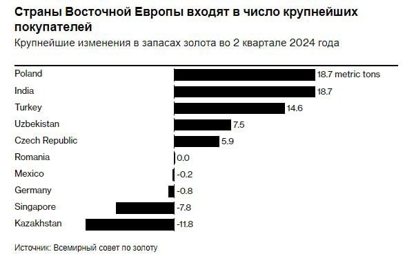 Страны Восточной Европы активно наращивают золотые резервы  На фоне растущей геополитической напряженности и экономической нестабильности центральные банки Восточной Европы стали лидерами в пополнении золотых запасов. Польша, граничащая с Украиной и активно поддерживающая Киев, заняла первое место среди крупнейших покупателей золота во втором квартале 2024 года. Ее резервы в золоте увеличились до 420 тонн, что глава Центрального банка Польши Адам Глапинский назвал ключевым элементом защиты экономики.  Другие страны региона, включая Чехию, также наращивают свои золотые запасы. Чехия, обладая одними из крупнейших валютных резервов в мире, готова войти в число стран с высокими объемами золотых активов. Сербия, в свою очередь, вернула свои золотые запасы из-за границы в Белград, чтобы сократить расходы на хранение и повысить их безопасность.