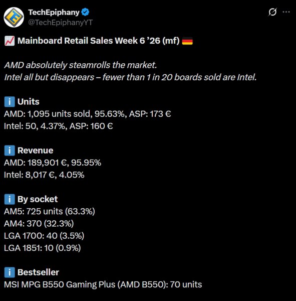 Блогер TechEpiphany опубликовал отчет о продажах материнских плат в крупнейшем немецком розничном магазине MindFactory в период со 2 по 8 февраля 2026 года Согласно его данным Intel продолжает терять позиции на рынке Германии ведь на долю плат с чипсетами AMD приходится уже 95 63 продаж и 95 95 всей выручки За отчетный период ритейлер реализовал 1095 плат для процессоров AMD и лишь 50 плат под чипы Intel Лучше всего продаются модели платформы AM5 За неделю было куплено 725 таких плат что составляет 63 3 от общего объема продаж Также ритейлер реализовал 370 плат с сокетом AM4 А вот модели актуальной платформы Intel LGA 1851 не интересуют покупателей За неделю было продано лишь 10 таких плат Самым популярным чипсетом является AMD B850 На его долю приходится 31 5 продаж Также стоит отметить что большинство клиентов MindFactory предпочитает брать платы с поддержкой памяти стандарта DDR5 Их доля в продажах составляет 65 9