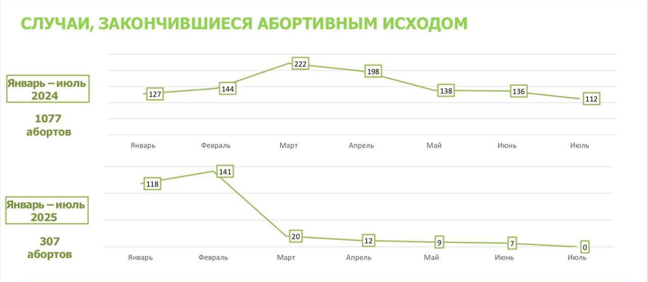 Беременные жительницы Вологодской области в июле не сделали ни одного аборта, сообщил губернатор Филимонов. В начале года власти региона призвали клиники – как частные, так и государственные - полностью отказаться от лицензии на оказание процедуры по искусственному прерыванию беременности. В июне Филимонов заявлял РИА Новости, что все частные медорганизации Вологодской области от этой лицензии отказались. / Все наши каналы