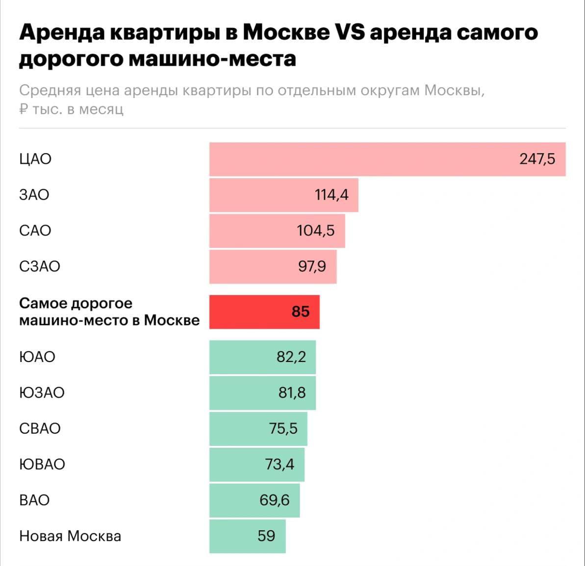 Цены аренды дорогого машино-места и среднего жилья в Москве сравнялись.  На середину 2025 года стоимость аренды самого дорогого машино-места составляет 85 000 рублей в месяц. Столько же — средняя ставка аренды квартиры в столице, но снять среднестатистическую квартиру за эту сумму можно не во всех округах Москвы.