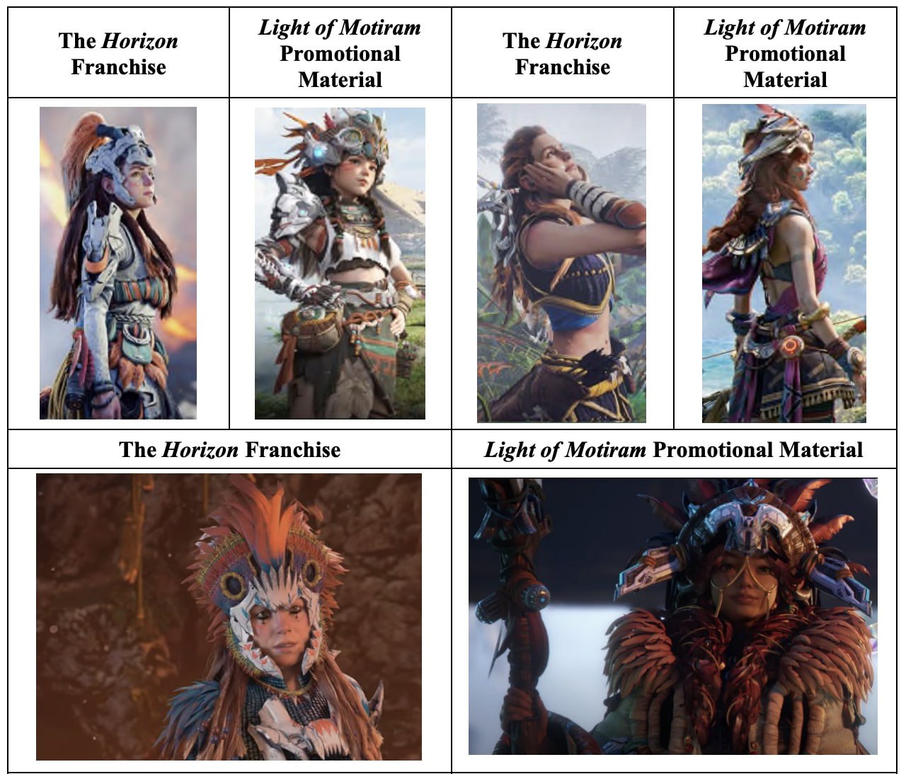 Китайцам дали по носу за плагиат Tencent закрывает проект Light of Motiram Разработка Light of Motiram проекта Tencent официально прекращена после судебного иска Sony Еще с анонса в 2024 году игру называли очевидным плагиатом Horizon Zero Dawn В июле 2025 года Sony подала иск назвав проект клоном Tencent пыталась сопротивляться однако суд отклонил ее доводы и наложил запрет на продвижение игры Стороны пришли к частному внесудебному соглашению Китайцы предпочли избежать заведомо проигрышного и дорогостоящего судебного разбирательства Мой Компьютер