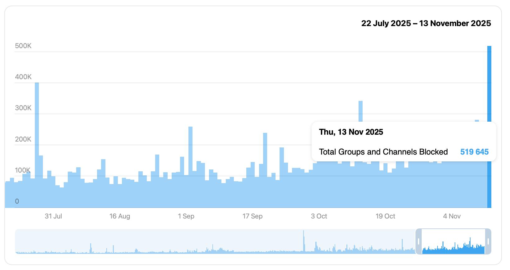 Ночью произошла крупнейшая блокировка сообществ в Telegram за всё время 519 645 каналов и чатов за сутки Подробнее о предыдущих крупных блокировках я писал здесь t me cpalike 2242 За 2025 год заблокировано 34 913 269 каналов и чатов что в среднем составляет более 110 тысяч в сутки Годом ранее среднее число блокировок колебалось от 30 до 70 тысяч в день При этом всё ещё очень легко находить в поиске ботов и каналы с тематиками которые формально запрещены и должны были бы блокироваться в первую очередь cpalike