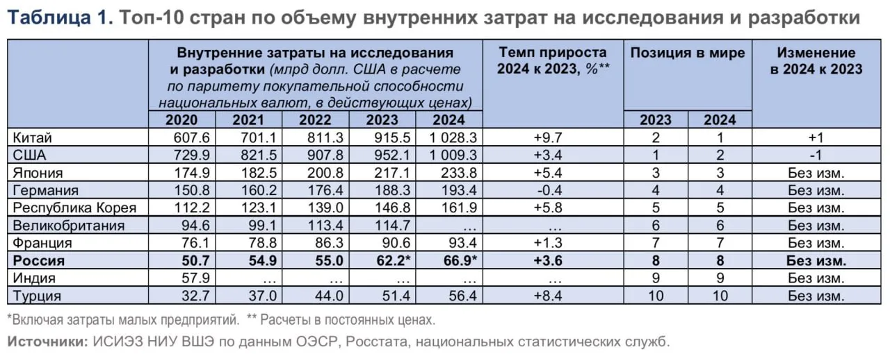 Россия в 2024 году сохранила восьмое место в мире по затратам на исследования и разработки НИУ ВШЭ представил рейтинги стран по объему затрат на науку и по численности исследователей за 2024 год В них авторы определили позицию России относительно других государств Основные выводы первые три места рейтинга по внутренним затратам на исследования и разработки заняли Китай 1 03 трлн по паритету покупательной способности национальных валют США 1 01 трлн и Япония 233 8 млрд Десятка лидеров не изменилась но Китай обошел США Россия в 2024 году занимала восьмое место по расходам на науку с показателем 66 9 млрд В последние два года позиция страны стабильна объем внутренних затрат на исследования и разработки в России в действующих ценах по паритету покупательной способности в 2024 году увеличился на 7 5 В сопоставимых ценах показатель вырос на 3 6 по численности исследователей в эквиваленте полной занятости Россия занимает шестое место в мире 382 8 тыс человеко лет В 2024 году снижение в эквиваленте полной занятости составило 0 7 в абсолютном выражении тыс человек наблюдался рост на 0 1 Ознакомиться со всеми результатами