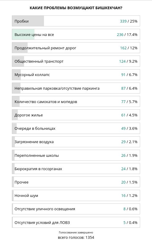 Сначала флаг, теперь и гимн...  В Кыргызстане изменят государственный гимн, заявил спикер парламента республики Нурлан Шакиев.  По его словам, нынешний гимн был написан сразу после выхода страны из состава СССР.  "Мы уже получили и прошли путь свободы. Теперь Кыргызстан развивающаяся страна с большим будущим. Мы перепишем гимн, чтобы его можно было легко петь с 5 лет до 95 лет", - сказал политик.  Это не первая инициатива Шакиева по "освобождению" Кыргызстана.  В начале октября он призвал отказаться от использования в фамилиях русифицированных окончаний -ов и -ев. В 2022 году настаивал на переименовании всех районов Бишкека, которые носят русские названия.  Судя по всему, спикер парламента считает самой важной проблемой борьбу с советским наследием, а не социально-экономические вопросы. И не важно, что те же бишкекчане считают иначе.