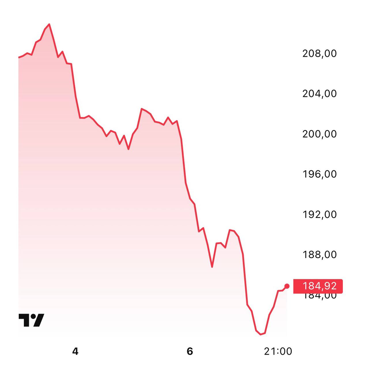 Акции NVIDIA NVDA падение усиливается За последние пять дней котировки акций компании NVIDIA NVDA снизились на внушительные 10 вызывая опасения инвесторов относительно перспектив развития сектора ИИ Рост обеспокоенности связан с активностью крупных игроков рынка ИИ чьи круговые сделки напоминают пузырь доткомов начала нулевых годов investing investing