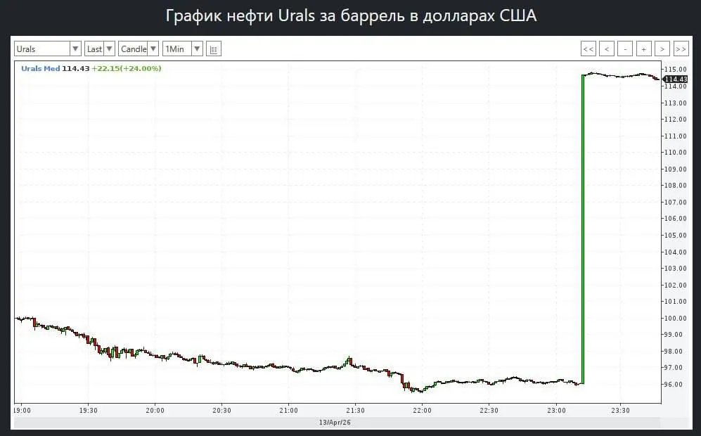 Российская нефть Urals выросла на 20 за 6 минут сейчас за черное золото дают около 114 ПроФинансы