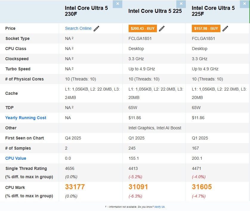 Core Ultra 5 230F засветился в PassMark В базе данных PassMark появились результаты тестирования бюджетного процессора Core Ultra 5 230F который является эксклюзивом для китайского рынка Ключевые детали Характеристики 10 ядер Cache L1 1 056KB L2 22MB L3 24MB Эксклюзив для Китая Первые слухи о чипе появились в начале 2025 года Результаты PassMark Одноядерный тест 4656 баллов 4 к Core Ultra 5 225F 4471 балл Многоядерный тест 33 177 баллов 5 к Core Ultra 5 225F 31 605 баллов Прирост относительно Core Ultra 5 225 без индекса F 5 7 Важнее для вас прирост производительности в 5 7 или доступность процессора на мировом рынке Заказать сборку ПК в InterPC Закрытый чат Наши каналы Intеl