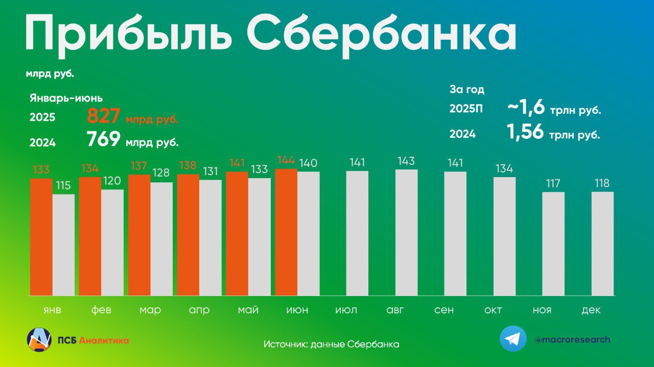 Сбер: первые звоночки ухудшения качества кредитного портфеля Сбербанк в июне 2025 г. заработал 144 млрд руб. +2,4% к июню 2024 г. , за I полугодие 2025 г. – 827 млрд руб. +7,5% г/г . • Жесткая ДКП начинает сказываться на росте резервов и просрочки банка. Доля просроченной задолженности выросла до 2,6% +0,1 п.п. за месяц , показатель COR в июне – до 2,6% против 1,7% в мае. При этом маржинальность NIM в июне оставалась на высоком уровне вблизи прошлогодних значений. • На фоне быстрого снижения капиталоемкого портфеля потребкредитов -12% с начала года уровень достаточности капитала Н1.0 продолжает восстанавливаться 14,1%, +0,4% м/м , что позволяет рассчитывать на устойчивость выплаты дивидендов. Наше мнение: Ожидаем, что Сбер в 2025 г. сможет повторить свой рекорд по чистой прибыли ~1,6 трлн руб. . Рост резервирования не стал неожиданным, частично он будет компенсироваться прибылью от переоценки портфеля ценных бумаг. Подтверждаем оценку целевой цены обыкновенных акций на ближайшие 12 мес. на уровоне 383 руб. с потенциалом роста ~24%. #ДмитрийГрицкевич #эмитенты Аналитический центр ПСБ
