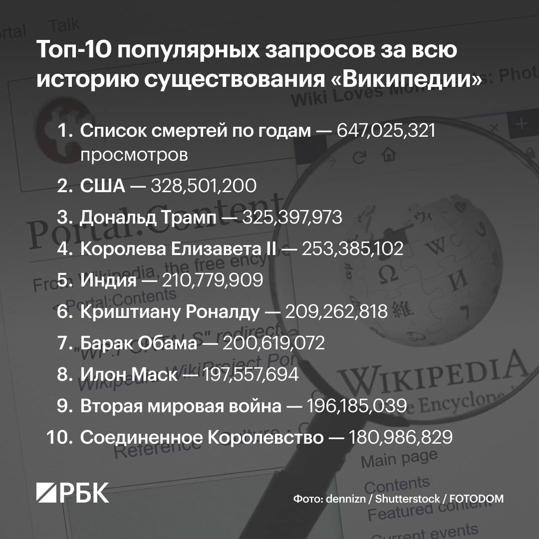 Википедия представила список из 25 самых популярных запросов за всю историю существования энциклопедии в англоязычной версии Его опубликовал журнал Popular Science В список включили данные за период с 2008 года по настоящее время несмотря на то что энциклопедия появилась в 2001 году Как отмечает журнал эти темы остаются самыми запрашиваемыми  Первое место заняла страница на которой публикуется информация о смертях знаменитостей За 25 лет ее просмотрели более 647 млн раз  США и Дональд Трамп оказались на втором и третьем местах Их открывали 328 5 и 325 млн раз соответственно  Замыкают пятерку лидеров страницы королевы Великобритании Елизаветы II умершей в 2022 году и Индия  В топ 10 запросов также попали футболист Криштиану Роналду экс президент США Барак Обама основатель SpaceX Илон Маск Вторая мировая война и Великобритания  Следующие 15 строчек заняли футболист Лионель Месси певец Майкл Джексон сериал Игра престолов Адольф Гитлер рэпер Эминем певица Тейлор Свифт Первая мировая война группа The Beatles актер Дуэйн Джонсон страница со списком президентов США Канада Леди Гага Оскар лидер группы Queen Фредди Меркьюри и список самых кассовых фильмов РБК в Telegram и MAX