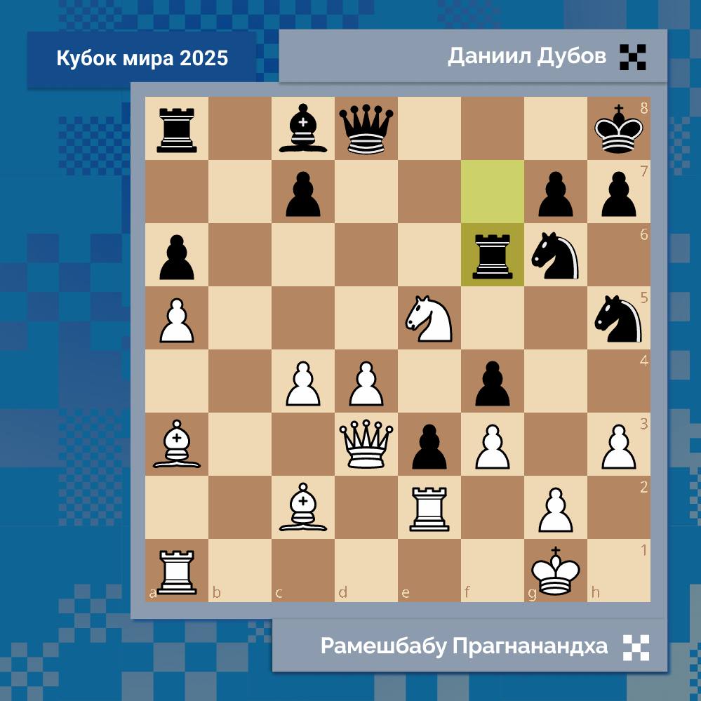 Позиция дня Рамешбабу Прагнанандха Даниил Дубов Кубок мира 2025 Стартовал четвертый круг Кубка мира 2025 года участники играют первые классические партии В турнире осталось трое представителей России Андрей Есипенко и Алексей Гребнев уже сыграли вничью с Винсентом Кеймером и Максимом Вашье Лагравом соответственно а Даниил Дубов продолжает играть против Рамешбабу Прагнанандхи В определенный момент Дубов переиграл своего оппонента но затем упустил из виду красивый тактический трюк 29 Be7 Qxe7 30 Qe4 нападая на ладью a8 и угрожая выиграть ферзя после взятия конем на g6 К счастью для российских болельщиков удар не заметил и Прагнанандха сыграв 29 Rd1 теперь у Дубова снова перевес позиция дня турнир