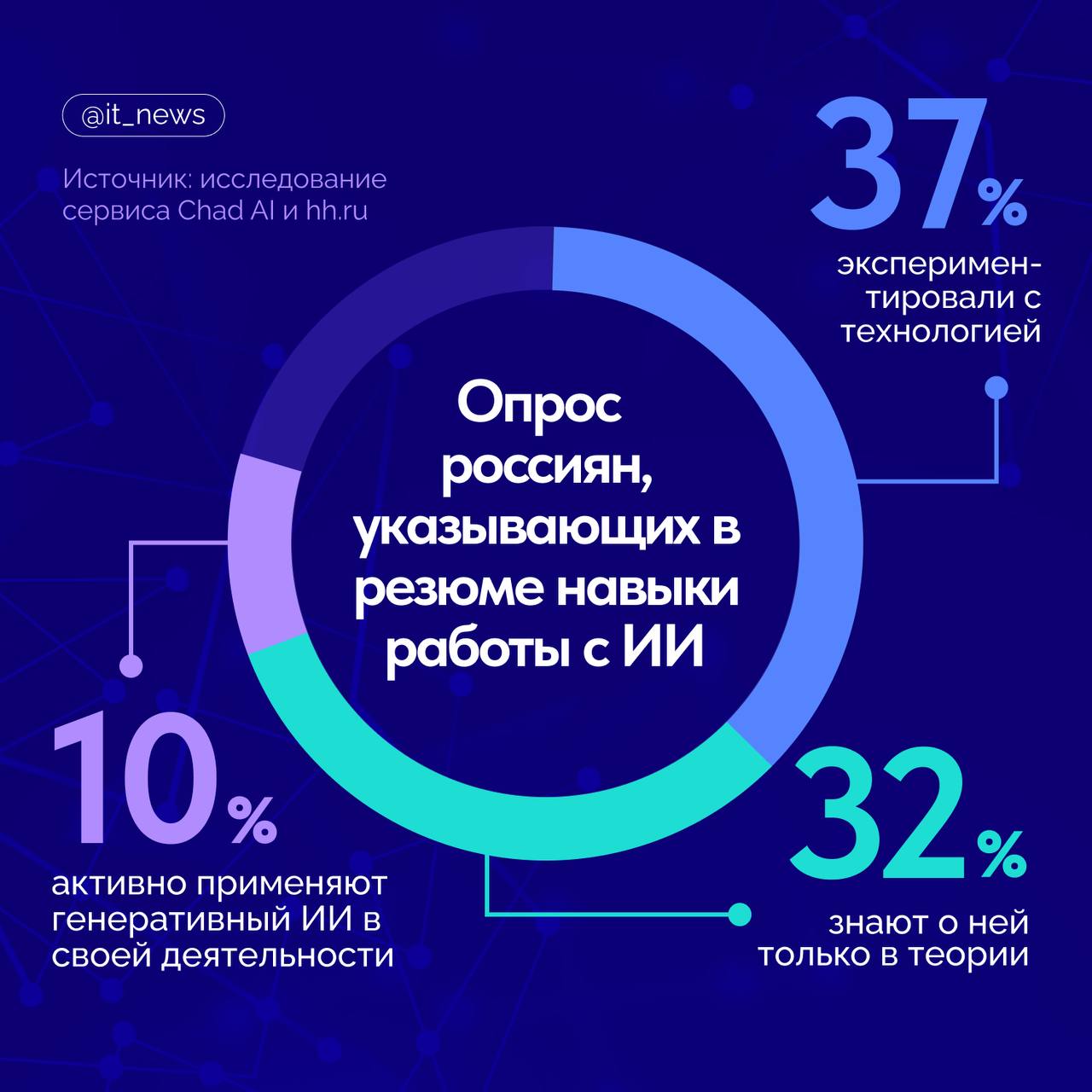 Сколько россиян используют ИИ в работе На инфографике поделились результатами исследования о том сколько россиян указывающих в резюме навыки работы с ИИ активно применяют его своей деятельности сколько экспериментируют и сколько знают о технологии только в теории IT News ИИ исследование Подписаться